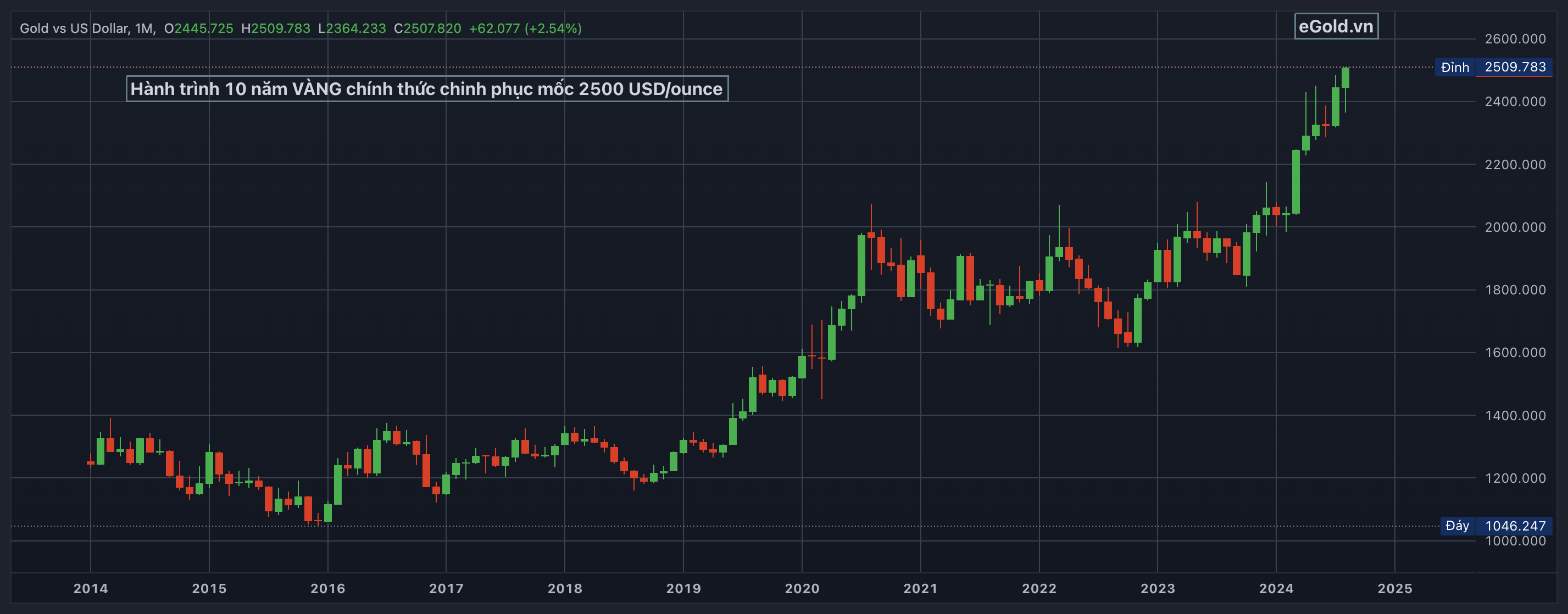 10 Năm Hành Trình Vàng Đạt Mốc Lịch Sử 2.500 USD/ounce – Clip Ngắn